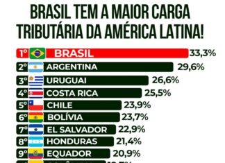 Brasil tem a maior carga tributária da América Latina