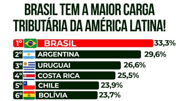 Brasil tem a maior carga tributária da América Latina