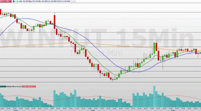 Análise do Mini-Índice WING26: Suportes e Resistências em Foco