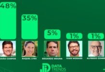 Pesquisa DataTrends Revela Vantagens de João Campos sobre Raquel Lyra para 2026