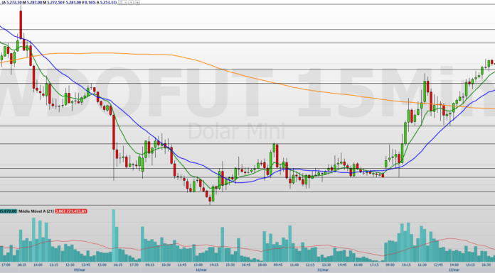 Minidólar (WDOJ26): A alta do dólar e as tensões geopolíticas em foco