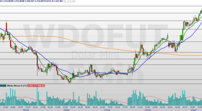 Minidólar (WDOJ26): Análise do Cenário Atual e Perspectivas Técnicas