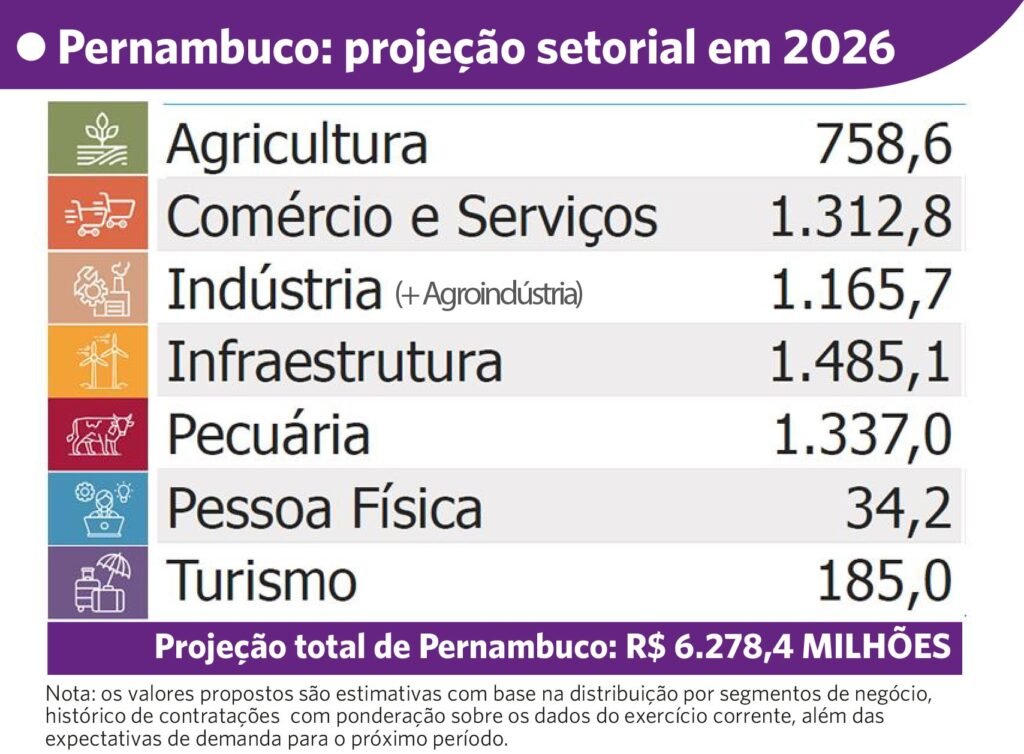 Banco do Nordeste amplia investimentos em infraestrutura de Pernambuco