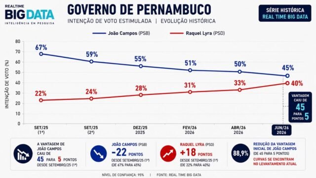 Pesquisa revela queda de João Campos e crescimento de Raquel Lyra em Pernambuco