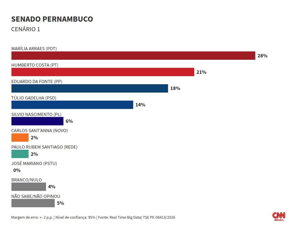 Marília Arraes lidera pesquisa para o Senado em Pernambuco