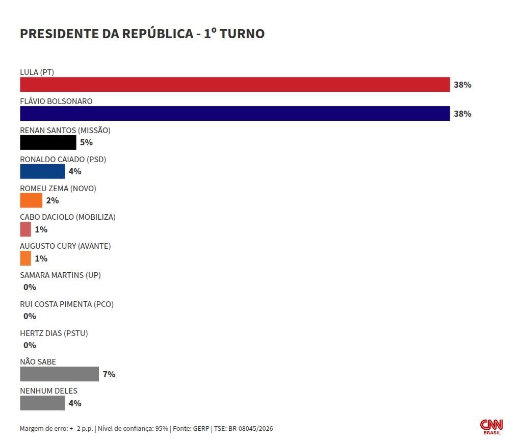 Lula e Flávio Bolsonaro empatam com 38% na corrida presidencial