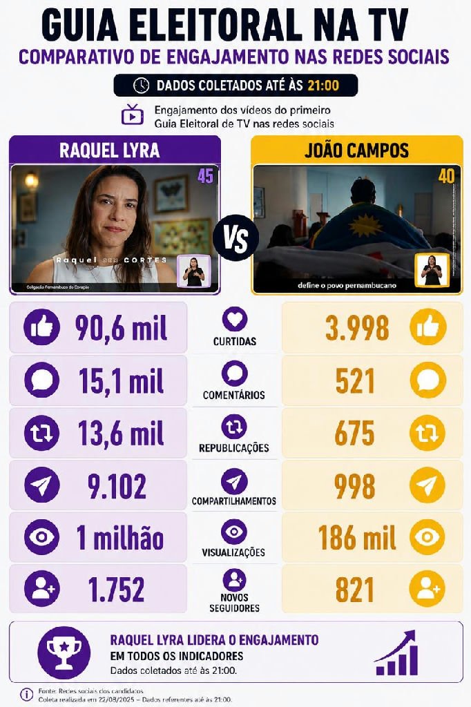 Raquel Lyra supera João Campos em engajamento nas redes sociais