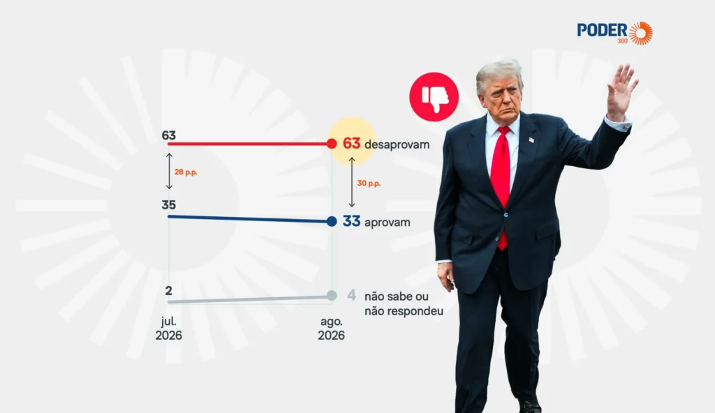 Aprovação de Trump atinge 33%, menor índice do segundo mandato