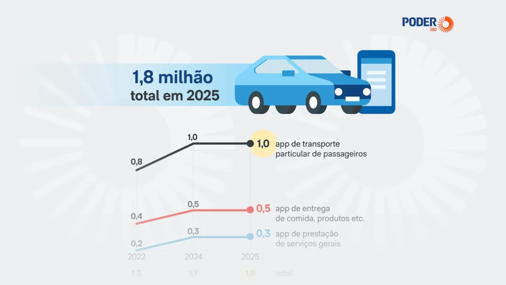Cresce o número de trabalhadores em plataformas digitais no Brasil em 2025