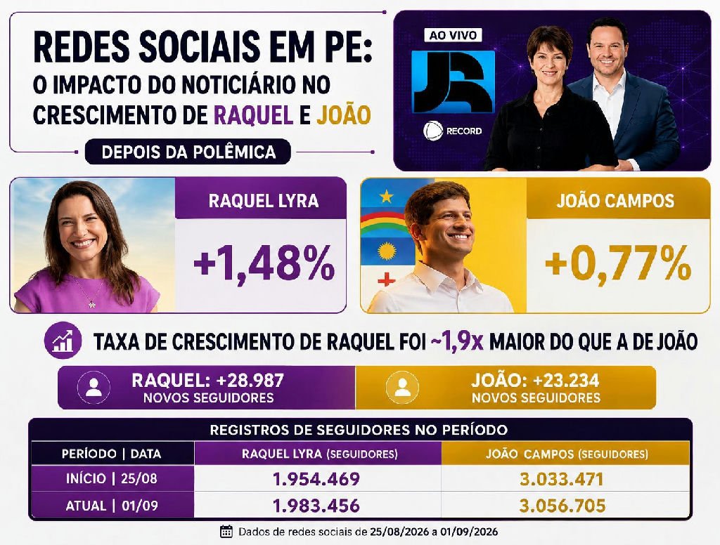 Crescimento de Raquel Lyra no Instagram supera João Campos após polêmica