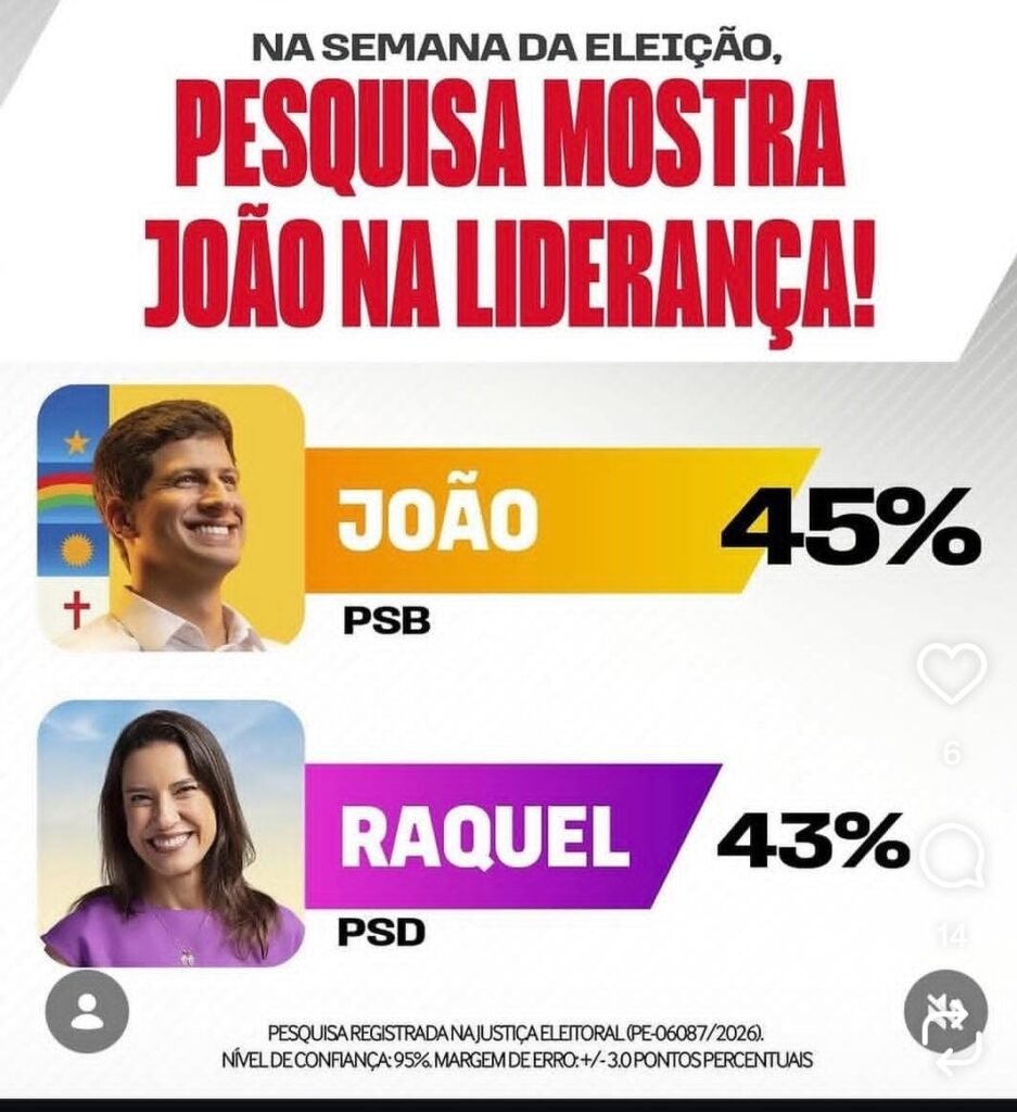 Eleições em Pernambuco: Pesquisa Real Time Big Data aponta João Campos na liderança com 45%, em empate técnico com Raquel Lyra
