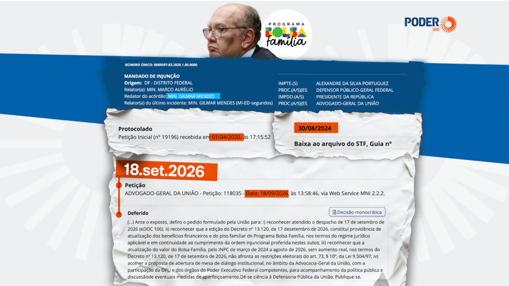 Gilmar Mendes reabre ação para validar aumento do Bolsa Família