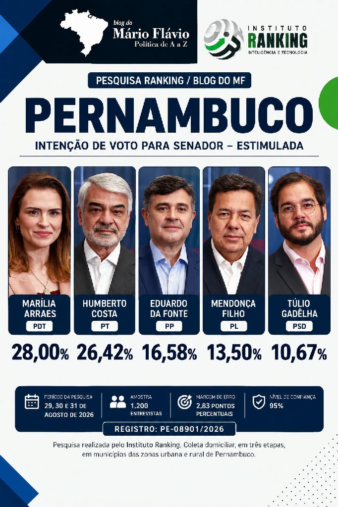 Marília Arraes e Humberto Costa lideram corrida ao Senado em Pernambuco