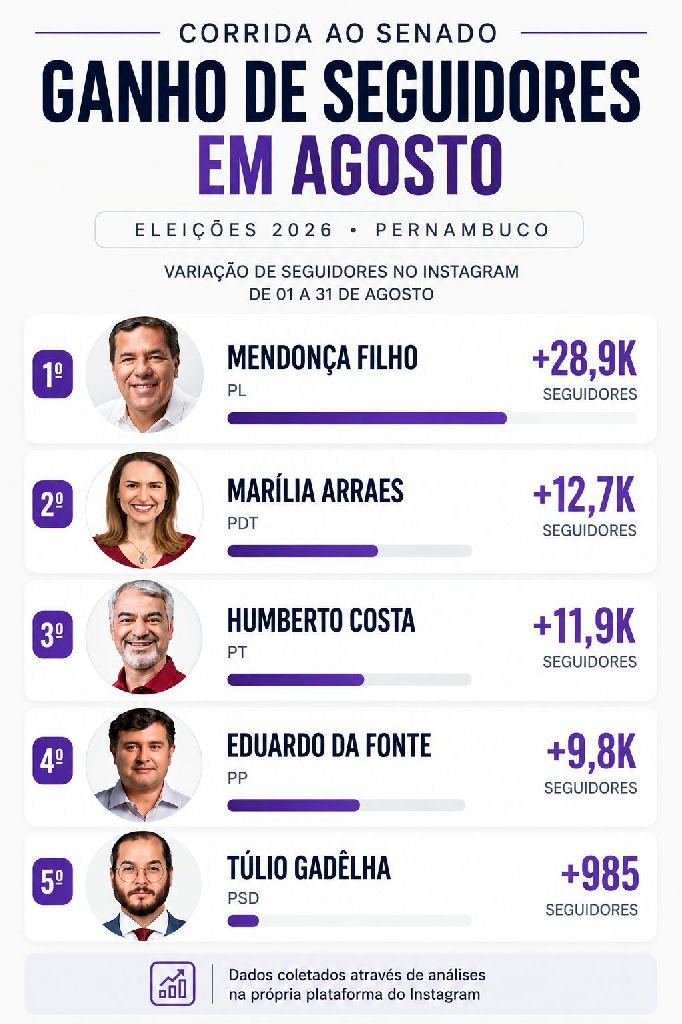 Mendonça Filho lidera crescimento no Instagram entre candidatos ao Senado em PE