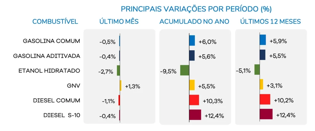 Queda no preço do etanol amplia vantagem sobre gasolina em agosto