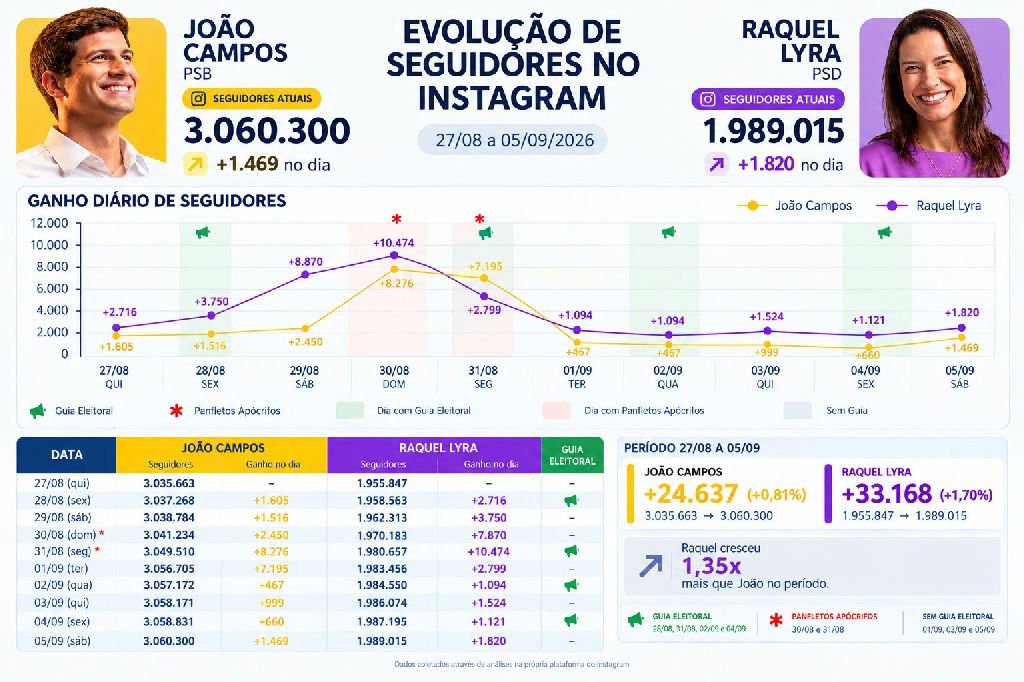 Redes sociais de Raquel Lyra e João Campos perdem tração após polêmica
