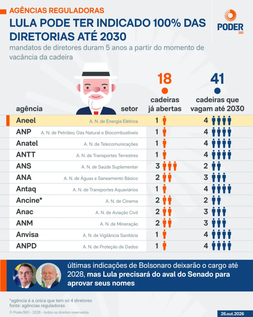 Alexandre Freire assume presidência interina da Anatel em novembro