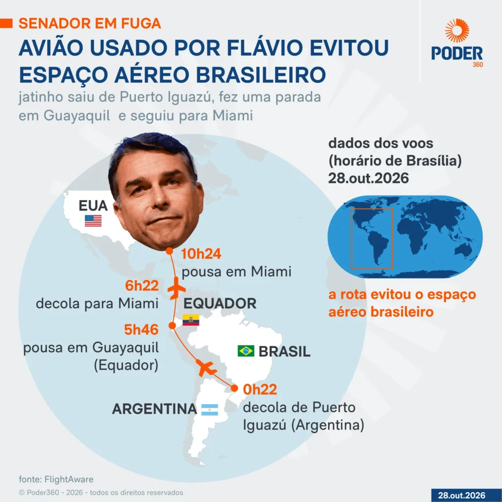 Avião de Flávio Bolsonaro evita espaço aéreo brasileiro em rota aos EUA