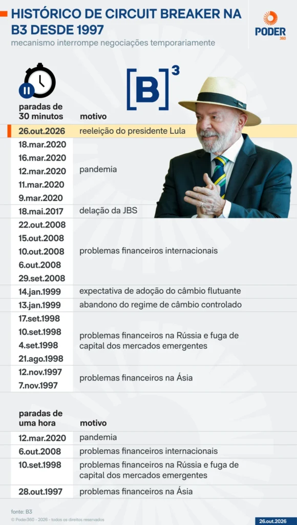 B3 aciona circuit breaker após reeleição de Lula e bolsa despenca