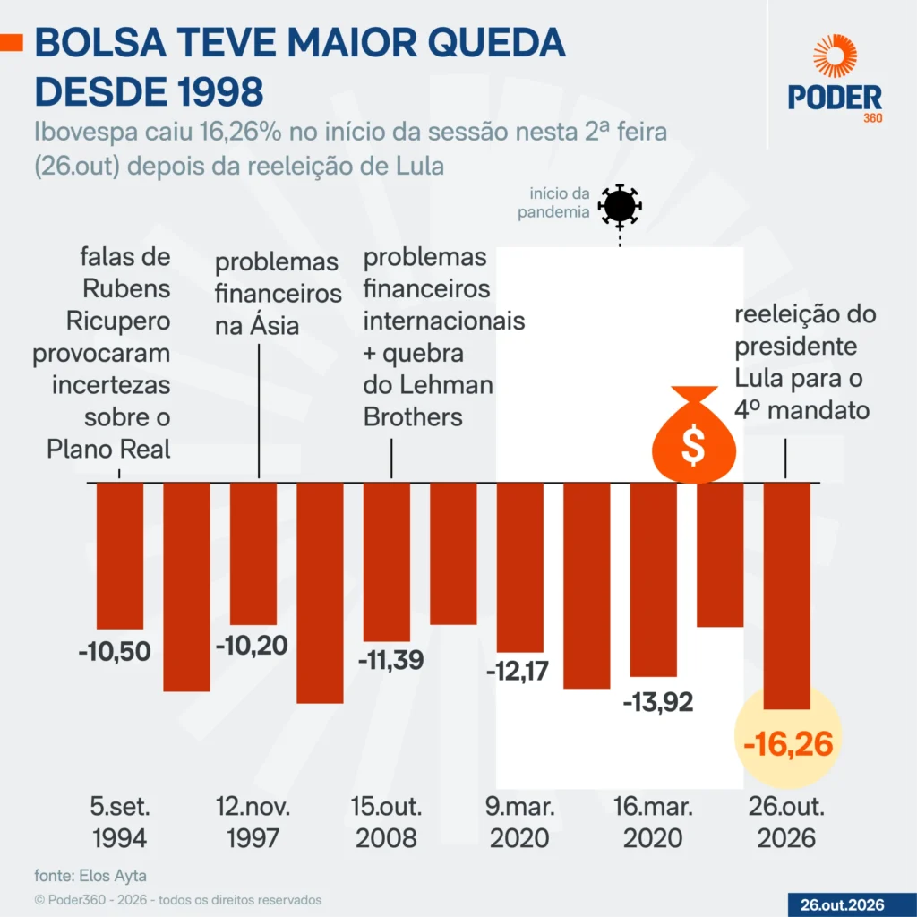 Bolsa brasileira registra maior queda diária desde 1998 após reeleição de Lula