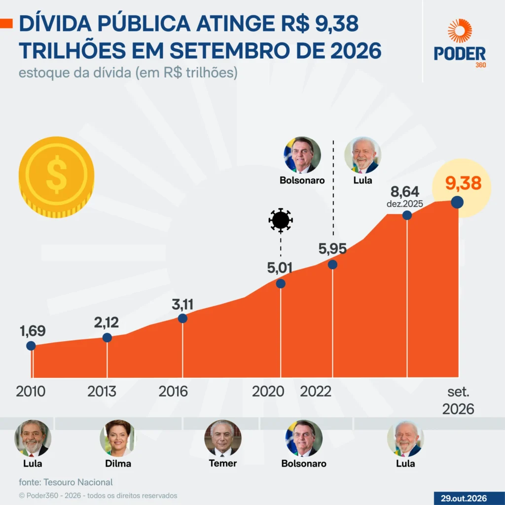 Dívida pública federal atinge R$ 9,38 trilhões em 2026, aponta Tesouro