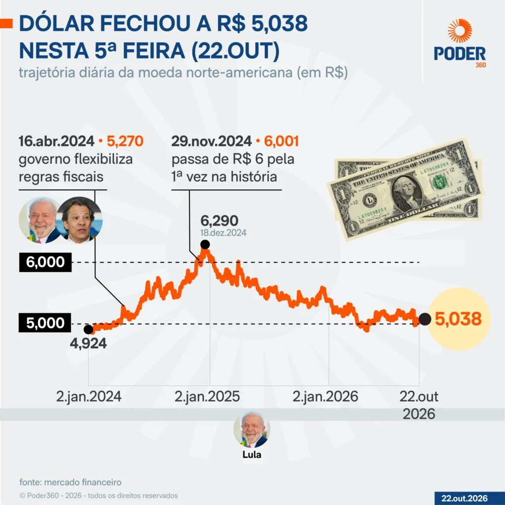 Dólar avança enquanto Ibovespa recua em meio a incertezas eleitorais