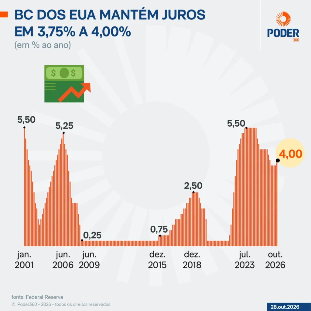 Fed mantém taxa de juros entre 3,75% e 4,00% em decisão de outubro