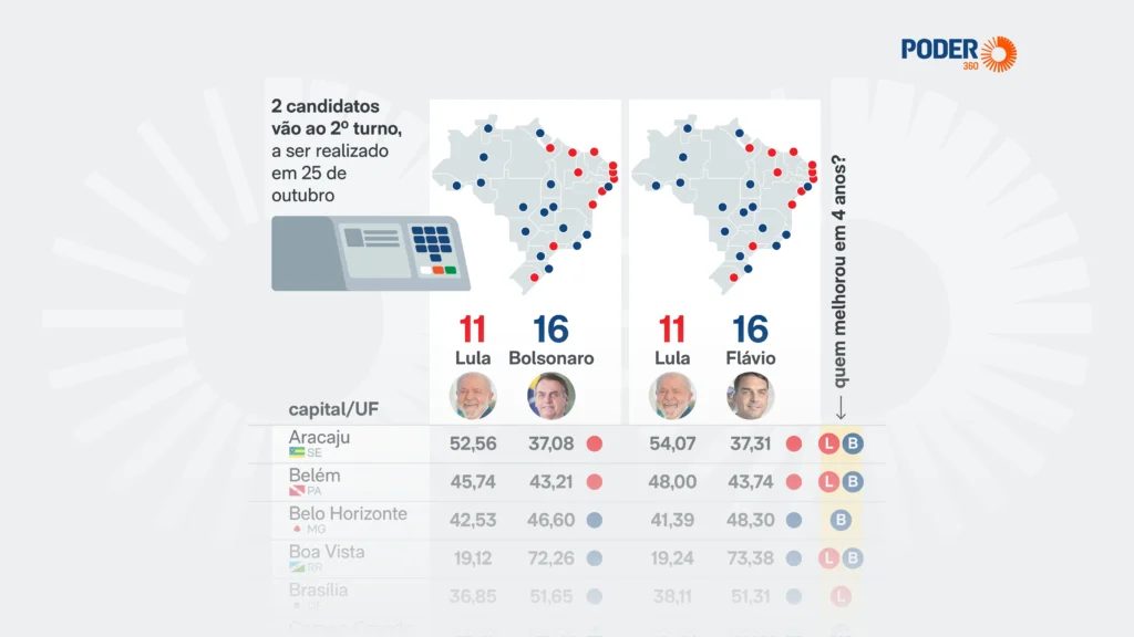 Flávio Bolsonaro lidera em 16 capitais no 1º turno; Lula vence em 11