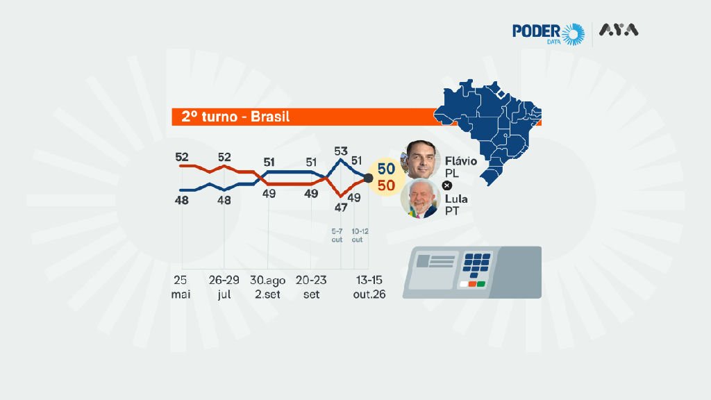 Lula e Flávio Bolsonaro empatam em pesquisa eleitoral