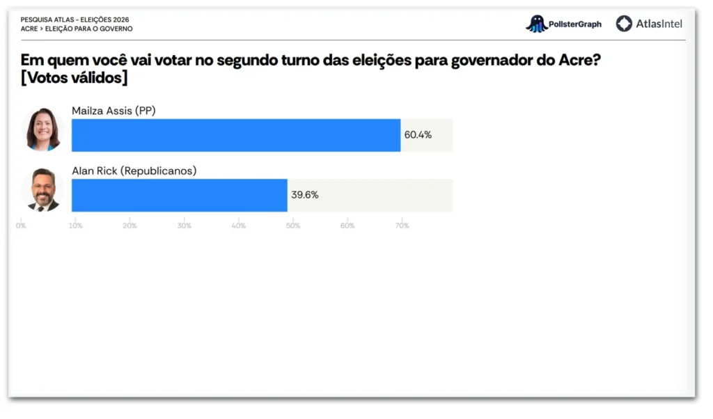 Mailza lidera com 60,4% dos votos válidos para governo do Acre