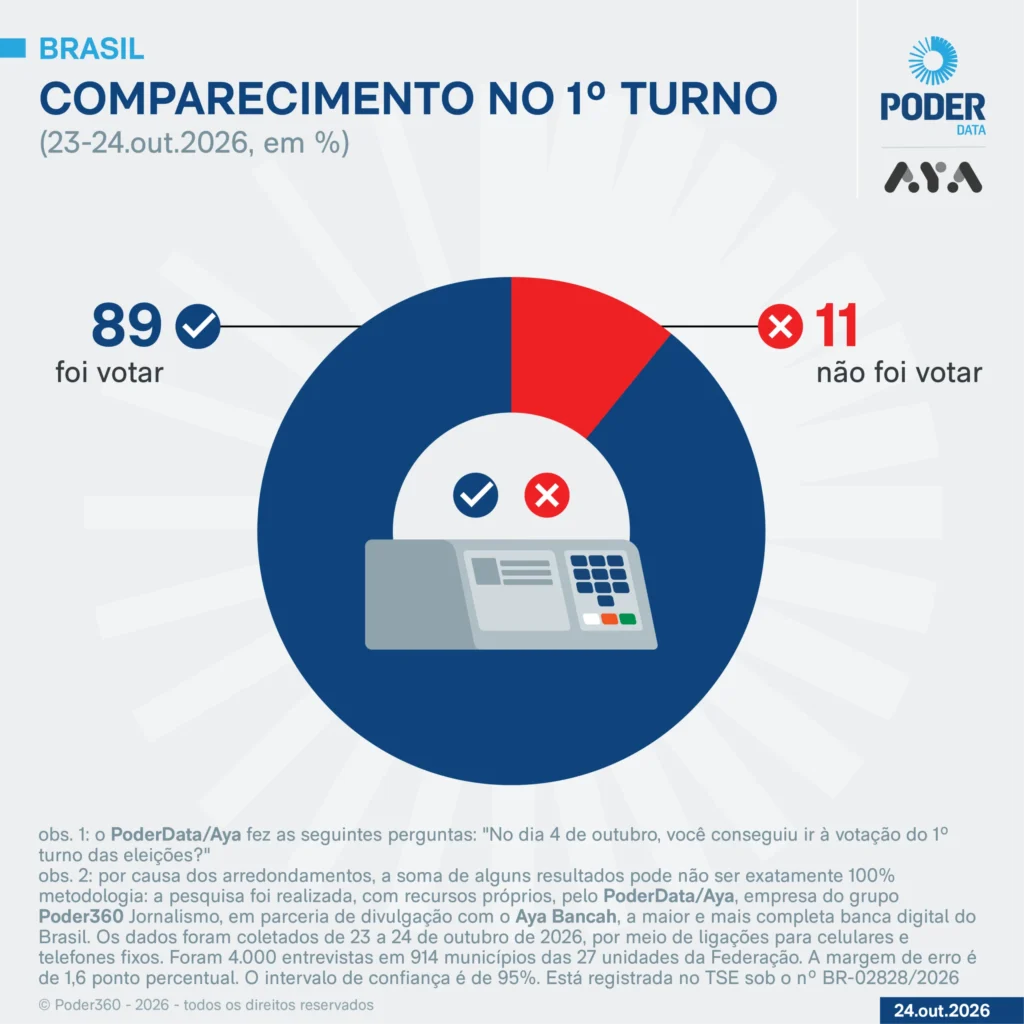 Pesquisa revela discrepância na abstenção eleitoral do primeiro turno