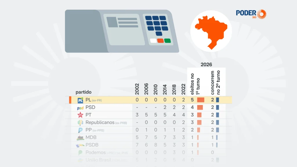 PL lidera eleições com maior número de governadores eleitos no 1º turno