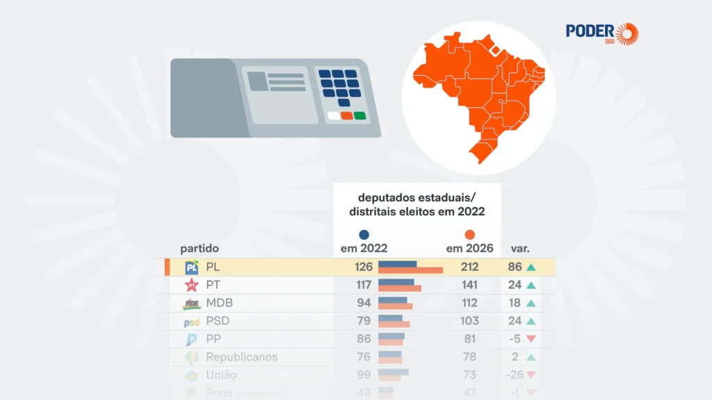 PL lidera eleições de 2026 com maior número de deputados estaduais eleitos