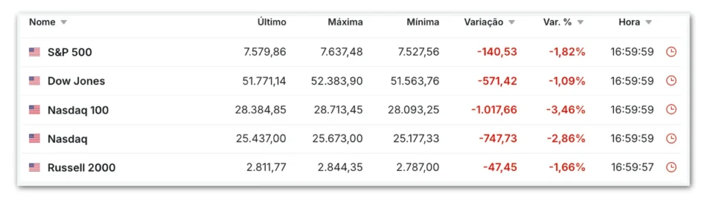 Queda acentuada nas bolsas dos EUA com impacto no setor de tecnologia