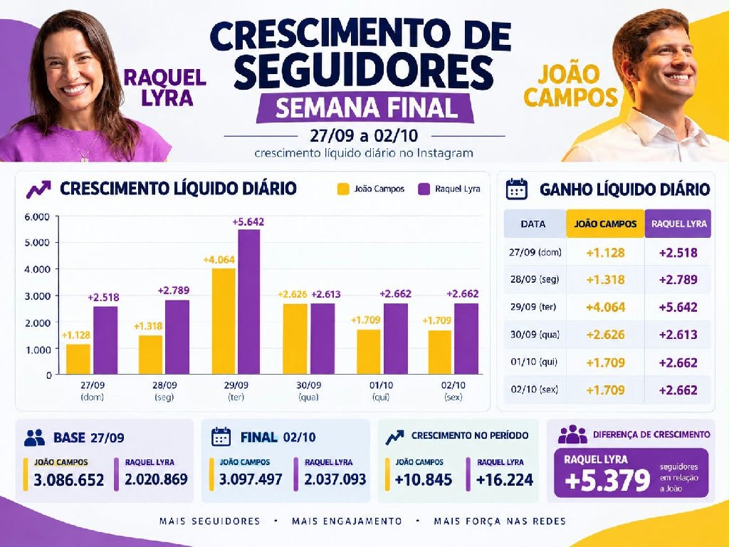 Raquel Lyra supera João Campos em crescimento de seguidores no Instagram