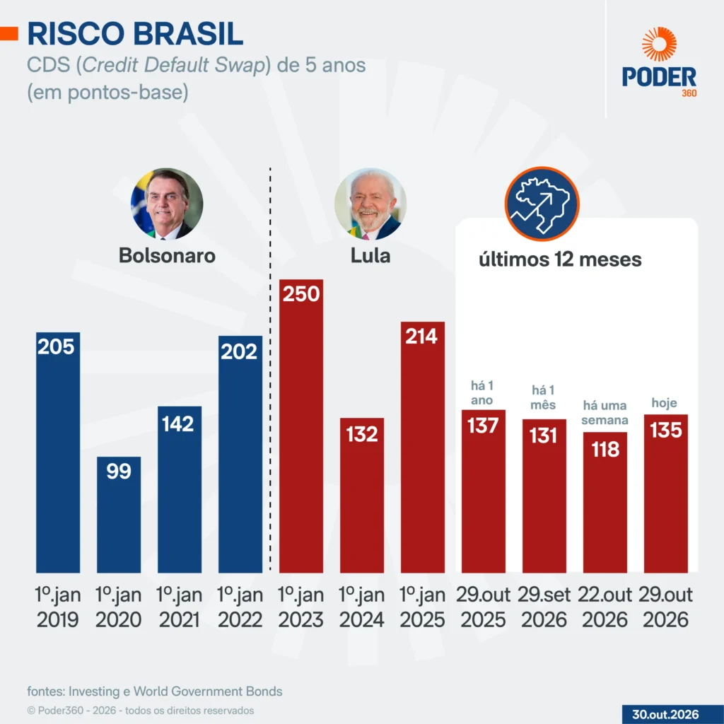 Risco Brasil sobe para 134,87 pontos após eleições
