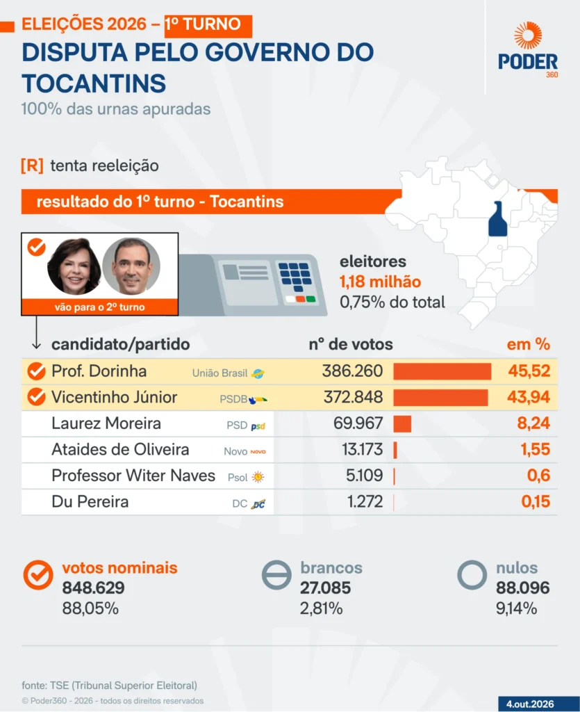 Vicentinho Júnior é eleito governador do Tocantins com ampla vantagem