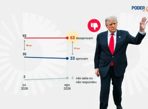 Aprovação de Trump atinge 33%, menor índice do segundo mandato