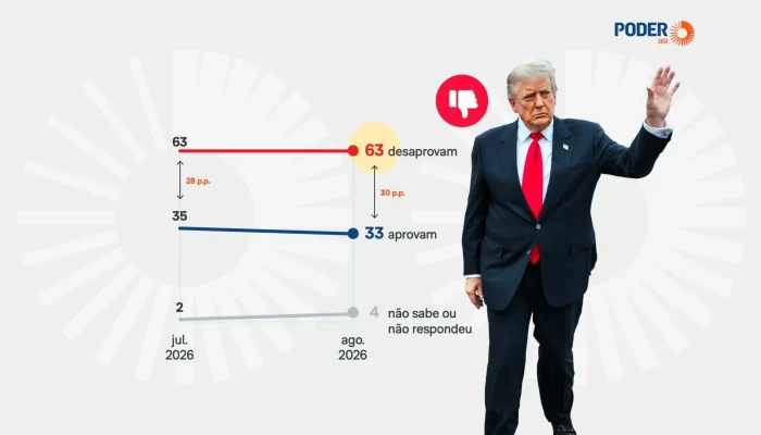 Aprovação de Trump atinge 33%, menor índice do segundo mandato