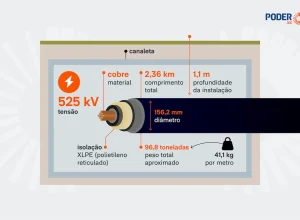 Assis inaugura primeiro cabo subterrâneo de alta tensão do Brasil