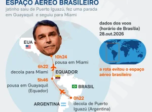Avião de Flávio Bolsonaro evita espaço aéreo brasileiro em rota aos EUA