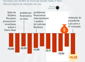 Bolsa brasileira registra maior queda diária desde 1998 após reeleição de Lula