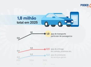 Cresce o número de trabalhadores em plataformas digitais no Brasil em 2025