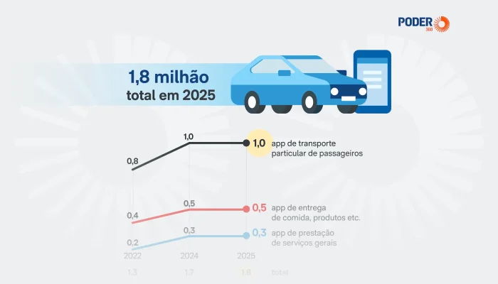 Cresce o número de trabalhadores em plataformas digitais no Brasil em 2025