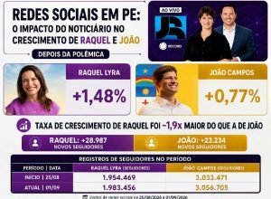Crescimento de Raquel Lyra no Instagram supera João Campos após polêmica