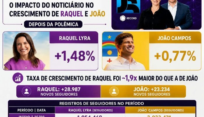 Crescimento de Raquel Lyra no Instagram supera João Campos após polêmica