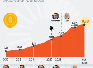 Dívida pública federal atinge R$ 9,38 trilhões em 2026, aponta Tesouro