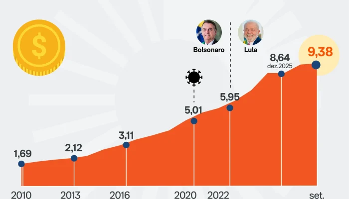 Dívida pública federal atinge R$ 9,38 trilhões em 2026, aponta Tesouro