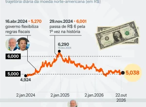 Dólar avança enquanto Ibovespa recua em meio a incertezas eleitorais