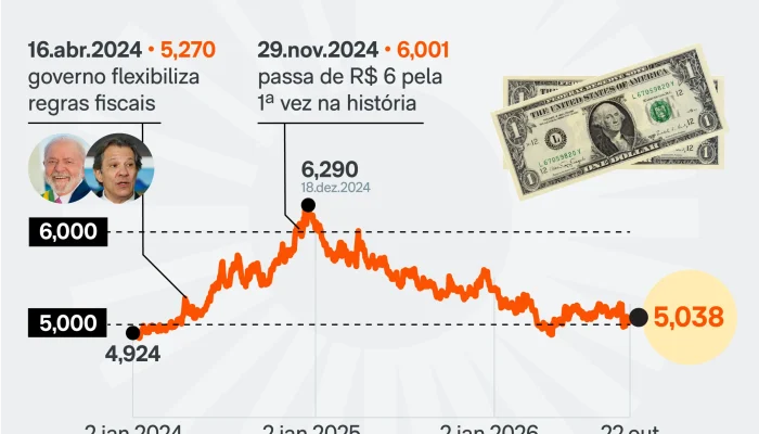 Dólar avança enquanto Ibovespa recua em meio a incertezas eleitorais